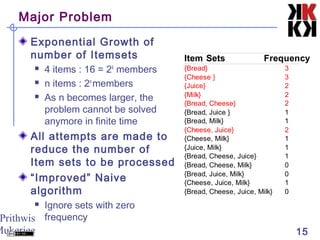 Prithwis
Mukerjee 15
Major Problem
Exponential Growth of
number of Itemsets
 4 items : 16 = 24
members
 n items : 2n
members
 As n becomes larger, the
problem cannot be solved
anymore in finite time
All attempts are made to
reduce the number of
Item sets to be processed
“Improved” Naive
algorithm
 Ignore sets with zero
frequency
Item Sets Frequency
{Bread} 3
{Cheese } 3
{Juice} 2
{Milk} 2
{Bread, Cheese} 2
{Bread, Juice } 1
{Bread, Milk} 1
{Cheese, Juice} 2
{Cheese, Milk} 1
{Juice, Milk} 1
{Bread, Cheese, Juice} 1
{Bread, Cheese, Milk} 0
{Bread, Juice, Milk} 0
{Cheese, Juice, Milk} 1
{Bread, Cheese, Juice, Milk} 0
 