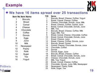 Prithwis
Mukerjee 19
Example
We have 16 items spread over 25 transactions
Item No Item Name
1 Biscuits
2 Bread
3 Cereal
4 Cheese
5 Chocolate
6 Coffee
7
8 Eggs
9 Juice
10 Milk
11 Newspaper
12 Pastry
13 Rolls
14 Sugar
15 Tea
16
Donuts
Yogurt
TID Items
1
2 Bread, Cereal, Cheese, Coffee
3
4 Bread, Cheese, Coffee, Cereal, Juice
5
6 Milk, Tea
7 Biscuits, Bread, Cheese, Coffee, Milk
8 Eggs, Milk, Tea
9 Bread, Cereal, Cheese, Chocolate, Coffee
10
11 Bread, Cheese, Juice
12
13 Biscuits, Bread, Cereal
14
15 Chocolate, Coffee
16
17
18 Biscuits, Bread, Cheese, Coffee
19
20
21
22 Bread, Cereal, Cheese, Coffee
23
24 Newspaper, Pastry, Rolls
25 Rolls, Sugar, Tea
Biscuits, Bread, Cheese, Coffee, Yogurt
Cheese, Chocolate, Donuts, Juice, Milk
Bread, Cereal, Chocolate, Donuts, Juice
Bread, Cereal, Chocolate, Donuts, Juice
Bread, Cheese, Coffee, Donuts, Juice
Cereal, Cheese, Chocolate, Donuts, Juice
Donuts
Donuts, Eggs, Juice
Bread, Cereal, Chocolate, Donuts, Juice
Cheese, Chocolate, Donuts, Juice
Milk, Tea, Yogurt
Chocolate, Donuts, Juice, Milk, Newspaper
 