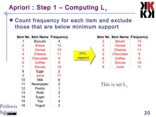 Prithwis
Mukerjee 20
Apriori : Step 1 – Computing L1
Count frequency for each item and exclude
those that are below minimum support
Item No Item Name Frequency
1 Biscuits 4
2 Bread 13
3 Cereal 10
4 Cheese 11
5 Chocolate 9
6 Coffee 9
7 10
8 Eggs 2
9 Juice 11
10 Milk 6
11 Newspaper 2
12 Pastry 1
13 Rolls 2
14 Sugar 1
15 Tea 4
16 2
Donuts
Yogurt
Item No Item Name Frequency
2 Bread 13
3 Cereal 10
4 Cheese 11
5 Chocolate 9
6 Coffee 9
7 10
9 Juice 11
Donuts
25%
support
25%
support
This is set L1
 