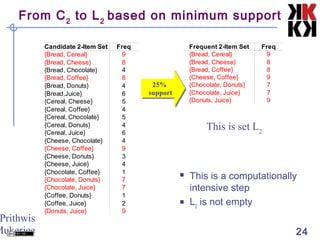 Prithwis
Mukerjee 24
From C2
to L2
based on minimum support
Candidate 2-Item Set Freq
{Bread, Cereal} 9
{Bread, Cheese} 8
{Bread, Chocolate} 4
{Bread, Coffee} 8
4
{Bread,Juice} 6
{Cereal, Cheese} 5
{Cereal, Coffee} 4
{Cereal, Chocolate} 5
4
{Cereal, Juice} 6
{Cheese, Chocolate} 4
{Cheese, Coffee} 9
3
{Cheese, Juice} 4
{Chocolate, Coffee} 1
7
{Chocolate, Juice} 7
1
{Coffee, Juice} 2
9
{Bread, Donuts}
{Cereal, Donuts}
{Cheese, Donuts}
{Chocolate, Donuts}
{Coffee, Donuts}
{Donuts, Juice}
Frequent 2-Item Set Freq
{Bread, Cereal} 9
{Bread, Cheese} 8
{Bread, Coffee} 8
{Cheese, Coffee} 9
7
{Chocolate, Juice} 7
9
{Chocolate, Donuts}
{Donuts, Juice}
25%
support
25%
support
 This is a computationally
intensive step
 L2
is not empty
This is set L2
 