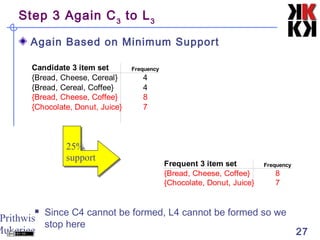 Prithwis
Mukerjee 27
Step 3 Again C3
to L3
Again Based on Minimum Support
 Since C4 cannot be formed, L4 cannot be formed so we
stop here
Candidate 3 item set Frequency
{Bread, Cheese, Cereal} 4
{Bread, Cereal, Coffee} 4
{Bread, Cheese, Coffee} 8
7{Chocolate, Donut, Juice}
Frequent 3 item set Frequency
{Bread, Cheese, Coffee} 8
7{Chocolate, Donut, Juice}
25%
support
25%
support
 