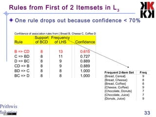 Prithwis
Mukerjee 33
Rules from First of 2 Itemsets in L3
One rule drops out because confidence < 70%
Confidence of association rules from { Bread B, Cheese C, Coffee D }
Rule Confidence
B => CD 8 13 0.615
C => BD 8 11 0.727
D => BC 8 9 0.889
CD => B 8 9 0.889
BD => C 8 8 1.000
BC => D 8 8 1.000
Support
of BCD
Frequency
of LHS
Frequent 2-Item Set Freq
{Bread, Cereal} 9
{Bread, Cheese} 8
{Bread, Coffee} 8
{Cheese, Coffee} 9
7
{Chocolate, Juice} 7
9
{Chocolate, Donuts}
{Donuts, Juice}
 