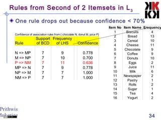 Prithwis
Mukerjee 34
Rules from Second of 2 Itemsets in L3
One rule drops out because confidence < 70%
Rule Confidence
N => MP 7 9 0.778
M => NP 7 10 0.700
P => NM 7 11 0.636
MP => N 7 9 0.778
NP => M 7 7 1.000
NM => P 7 7 1.000
Confidence of association rules from { chocolate N, donut M, juice P}
Support
of BCD
Frequency
of LHS
Item No Item Name Frequency
1 Biscuits 4
2 Bread 13
3 Cereal 10
4 Cheese 11
5 Chocolate 9
6 Coffee 9
7 10
8 Eggs 2
9 Juice 11
10 Milk 6
11 Newspaper 2
12 Pastry 1
13 Rolls 2
14 Sugar 1
15 Tea 4
16 2
Donuts
Yogurt
 