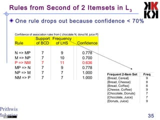 Prithwis
Mukerjee 35
Rules from Second of 2 Itemsets in L3
One rule drops out because confidence < 70%
Rule Confidence
N => MP 7 9 0.778
M => NP 7 10 0.700
P => NM 7 11 0.636
MP => N 7 9 0.778
NP => M 7 7 1.000
NM => P 7 7 1.000
Confidence of association rules from { chocolate N, donut M, juice P}
Support
of BCD
Frequency
of LHS
Frequent 2-Item Set Freq
{Bread, Cereal} 9
{Bread, Cheese} 8
{Bread, Coffee} 8
{Cheese, Coffee} 9
7
{Chocolate, Juice} 7
9
{Chocolate, Donuts}
{Donuts, Juice}
 