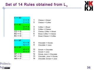 Prithwis
Mukerjee 36
Set of 14 Rules obtained from L3
C => BD
C => B 1 Cheese => Bread
C => D 2 Cheese => Coffee
D => BC
D => B 3 Coffee = > Bread
D => C 4 Coffee => Cheese
CD => B 5 Cheese, Coffee => Bread
BD => C 6 Bread, Coffee => Cheese
BC => D 7 Bread, Cheese => Coffee
N => MP
N => M 8
N => P 9 Chocolate => Juice
M => NP
M => P 10
M => N 11
MP => N 12
NP => M 13
NM => P 14
Chocolate => Donuts
Donuts => Chocolate
Donuts => Juice
Donuts, Juice => Chocolate
Chocolate , Juice => Donuts
Chocolate, Donuts => Juice
 