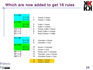 Prithwis
Mukerjee 38
Which are now added to get 16 rules
C => BD
C => B 1 Cheese => Bread
C => D 2 Cheese => Coffee
D => BC
D => B 3 Coffee = > Bread
D => C 4 Coffee => Cheese
CD => B 5 Cheese, Coffee => Bread
BD => C 6 Bread, Coffee => Cheese
BC => D 7 Bread, Cheese => Coffee
N => MP
N => M 8
N => P 9 Chocolate => Juice
M => NP
M => P 10
M => N 11
MP => N 12
NP => M 13
NM => P 14
15 Bread = > Cereal
16 Cereal => Bread
Chocolate => Donuts
Donuts => Chocolate
Donuts => Juice
Donuts, Juice => Chocolate
Chocolate , Juice => Donuts
Chocolate, Donuts => Juice
 