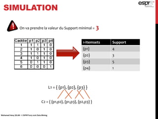 SIMULATION
1-Itemsets Support
{p1} 4
{p2} 3
{p3} 5
{p4} 1
On va prendre la valeur du Support minimal = 3
L1 = { {p1}, {p2}, {p3} }
C2 = { {p1,p2}, {p1,p3}, {p2,p3} }
Mohamed Heny SELMI © ESPRIT2015-2016 Data Mining
 