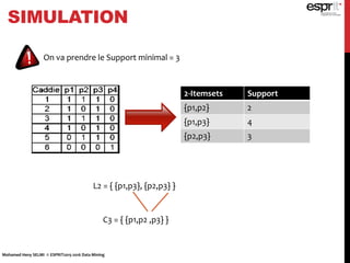 SIMULATION
2-Itemsets Support
{p1,p2} 2
{p1,p3} 4
{p2,p3} 3
On va prendre le Support minimal = 3
L2 = { {p1,p3}, {p2,p3} }
C3 = { {p1,p2 ,p3} }
Mohamed Heny SELMI © ESPRIT2015-2016 Data Mining
 