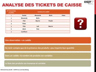 ANALYSE DES TICKETS DE CAISSE
N° Transaction
(Caddie)
Contenu du caddie
1 Poulet Moutarde Œufs Pates
2 Moutarde Œufs
3 Pain Beurre Poulet
4 Pates
5 Pain Lait Beurre
6 Œufs Pain
7 Confiture
Une observation = un caddie
Ne tenir compte que de la présence des produits : peu importe leur quantité
Dans un caddie : le nombre de produits est variables
La liste des produits est immense et variable
Mohamed Heny SELMI © ESPRIT2015-2016 Data Mining
 