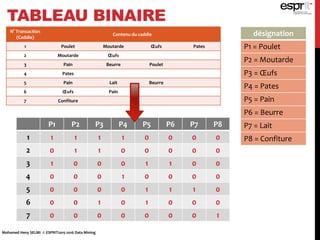 TABLEAU BINAIRE
N° Transaction
(Caddie)
Contenu du caddie
1 Poulet Moutarde Œufs Pates
2 Moutarde Œufs
3 Pain Beurre Poulet
4 Pates
5 Pain Lait Beurre
6 Œufs Pain
7 Confiture
désignation
P1 = Poulet
P2 = Moutarde
P3 = Œufs
P4 = Pates
P5 = Pain
P6 = Beurre
P7 = Lait
P8 = Confiture
P1 P2 P3 P4 P5 P6 P7 P8
1 1 1 1 1 0 0 0 0
2 0 1 1 0 0 0 0 0
3 1 0 0 0 1 1 0 0
4 0 0 0 1 0 0 0 0
5 0 0 0 0 1 1 1 0
6 0 0 1 0 1 0 0 0
7 0 0 0 0 0 0 0 1
Mohamed Heny SELMI © ESPRIT2015-2016 Data Mining
 