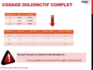 CODAGE DISJONCTIF COMPLET
Observation Taille Corpulence
1 Petit Mince
2 Grand Enveloppé
3 Grand Mince
Observation Taille = Petit Taille = Grand Corpulence = Mince Corpulence = Enveloppé
1 1 0 1 0
2 0 1 0 1
3 0 1 1 0
Dès que l’on peut se ramener à des données 0/1 :
Il est possible de construire des règles d’association
Mohamed Heny SELMI © ESPRIT2015-2016 Data Mining
 