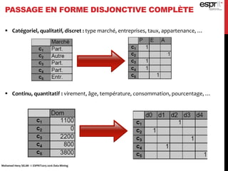 PASSAGE EN FORME DISJONCTIVE COMPLÈTE
 Catégoriel, qualitatif, discret : type marché, entreprises, taux, appartenance, …
 Continu, quantitatif : virement, âge, température, consommation, pourcentage, …
Mohamed Heny SELMI © ESPRIT2015-2016 Data Mining
 