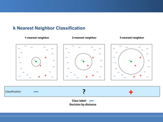 k Nearest Neighbor Classification
                                    1-nearest neighbor                                                                           2-nearest neighbor                                                                              3-nearest neighbor


                                    ̶           ̶               ̶                                                                ̶           ̶                   ̶                                                               ̶           ̶           ̶
            ̶                                                           ̶           ̶               ̶                                                                    ̶       ̶                   ̶                                                           ̶       ̶
                            ̶                                                           ̶                               ̶                                                                ̶                               ̶                                                       ̶
            ̶                                                       +                                   ̶                                                            +                                   ̶                                                   +
                                                    ̶                                           ̶                                                ̶                                               ̶                                               ̶                                       ̶
                    ̶                                                                                           ̶                                                                                                ̶
                                                            +                               ̶                                                            +                                   ̶                                                       +                               ̶
                        ̶                                                                                           ̶                                                                                                ̶
                                ̶                                           ̶                                                ̶                                               ̶                                               ̶                                       ̶
                ̶                       ̶                           +                                       ̶                        ̶                               +                                       ̶                       ̶                       +
                                            ̶               +                   ̶                                                        ̶               +                           ̶                                                   ̶           +                       ̶



Classification
                                                        ̶                                                                                            ?                                                                                           +
                                                                                                                             Class label:
                                                                                                                            Decision by distance
                                                                                                                                                             ̶
 