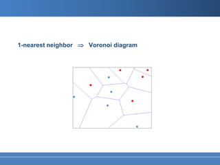 1-nearest neighbor ⇒ Voronoi diagram
 