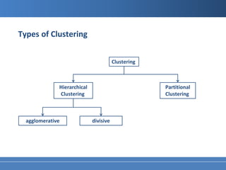 Types of Clustering


                                        Clustering



              Hierarchical                           Partitional
              Clustering                             Clustering



  agglomerative              divisive
 