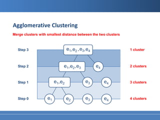 Agglomerative Clustering
Merge clusters with smallest distance between the two clusters



   Step 3                         e1, e2 , e3, e4                1 cluster



   Step 2                     e1, e2, e3            e4           2 clusters



   Step 1                e1, e2               e3         e4      3 clusters



   Step 0           e1            e2          e3         e4      4 clusters
 