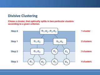 Divisive Clustering
Chose a cluster, that optimally splits in two particular clusters
according to a given criterion.


  Step 0                           e1, e2 , e3, e4                  1 cluster



  Step 1                  e1, e2                     e3, e4         2 clusters



  Step 2                  e1, e2               e3             e4    3 clusters



  Step 3             e1            e2          e3             e4    4 clusters
 