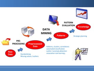 PATTERN
                                                              EVALUATION
                                                                                Knowledge
                                      DATA
                                     MINING
                                                      Patterns             Strategic planning

      PRE-
   PROCESSING      Preprocessed
                       Data             Patterns, clusters, correlations
                                        automated classification
Raw                                     outlier / anomaly detection
         Standardizing                  association rule learning…
Data
         Missing values / outliers
 