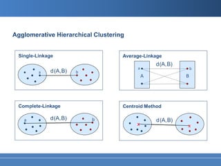 Agglomerative Hierarchical Clustering



                                            d (A, B)
            d (A, B)




   a        d (A, B)
             d (A, B)     b                 d (A, B)
                                        x      (A, B)
                                                        x
 