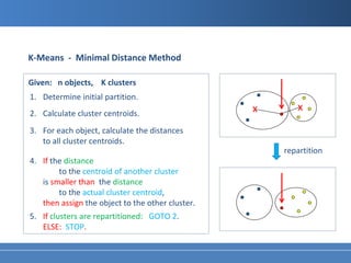 K-Means - Minimal Distance Method

Given: n objects, K clusters
1. Determine initial partition.
2. Calculate cluster centroids.                   x      x
3. For each object, calculate the distances
   to all cluster centroids.
                                                      repartition
4. If the distance
        to the centroid of another cluster
   is smaller than the distance
        to the actual cluster centroid,
   then assign the object to the other cluster.
5. If clusters are repartitioned: GOTO 2.
   ELSE: STOP.
 