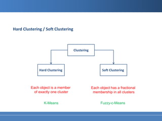Hard Clustering / Soft Clustering



                                    Clustering




              Hard Clustering                           Soft Clustering



         Each object is a member                 Each object has a fractional
           of exactly one cluster                 membership in all clusters


                 K-Means                               Fuzzy-c-Means
 