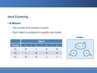 Hard Clustering

• K-Means
 − The number K of clusters is given.
 − Each object is assigned to exactly one cluster.
                                                               Partition

                             Object                                        C3
   Cluster     e1       e2            e3    e4                  e3    e4

     C1        0         1            0     0
     C2        1         0            0     0             e2                    e1
                                                     C1                              C2
     C3        0         0            1     1
 
