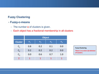 Fuzzy Clustering
•   Fuzzy-c-means
    − The number c of clusters is given.
    − Each object has a fractional membership in all clusters

                                   Object
        Cluster     e1        e2            e3    e4
          C1       0.8       0.2            0.1   0.0
                                                                Fuzzy-Clustering
          C2       0.2       0.2            0.2   0.0           There is no strict sub-division
                                                                of clusters.
          C3       0.0       0.6            0.7   1.0
           Σ        1         1             1     1
 