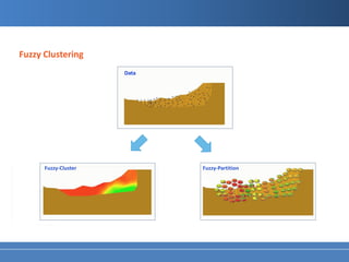 Fuzzy Clustering
                      Data




      Fuzzy-Cluster          Fuzzy-Partition
 