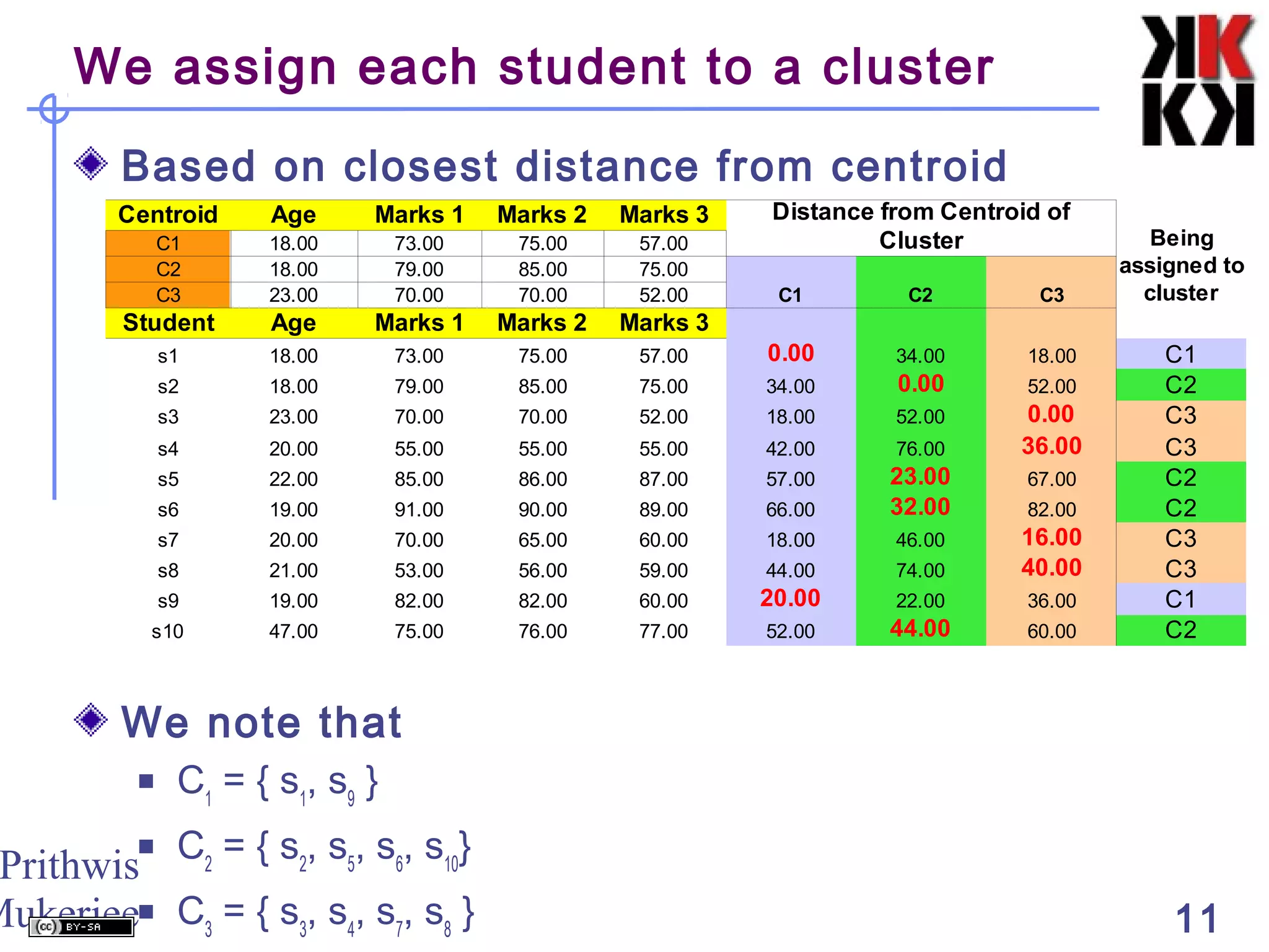 Prithwis
Mukerjee 11
We assign each student to a cluster
Based on closest distance from centroid
We note that
 C1
= { s1
, s9
}
 C2
= { s2
, s5
, s6
, s10
}
 C3
= { s3
, s4
, s7
, s8
}
Centroid Age Marks 1 Marks 2 Marks 3
C1 18.00 73.00 75.00 57.00
C2 18.00 79.00 85.00 75.00
C3 23.00 70.00 70.00 52.00 C1 C2 C3
Student Age Marks 1 Marks 2 Marks 3
s1 18.00 73.00 75.00 57.00 0.00 34.00 18.00 C1
s2 18.00 79.00 85.00 75.00 34.00 0.00 52.00 C2
s3 23.00 70.00 70.00 52.00 18.00 52.00 0.00 C3
s4 20.00 55.00 55.00 55.00 42.00 76.00 36.00 C3
s5 22.00 85.00 86.00 87.00 57.00 23.00 67.00 C2
s6 19.00 91.00 90.00 89.00 66.00 32.00 82.00 C2
s7 20.00 70.00 65.00 60.00 18.00 46.00 16.00 C3
s8 21.00 53.00 56.00 59.00 44.00 74.00 40.00 C3
s9 19.00 82.00 82.00 60.00 20.00 22.00 36.00 C1
s10 47.00 75.00 76.00 77.00 52.00 44.00 60.00 C2
Distance from Centroid of
Cluster Being
assigned to
cluster
 