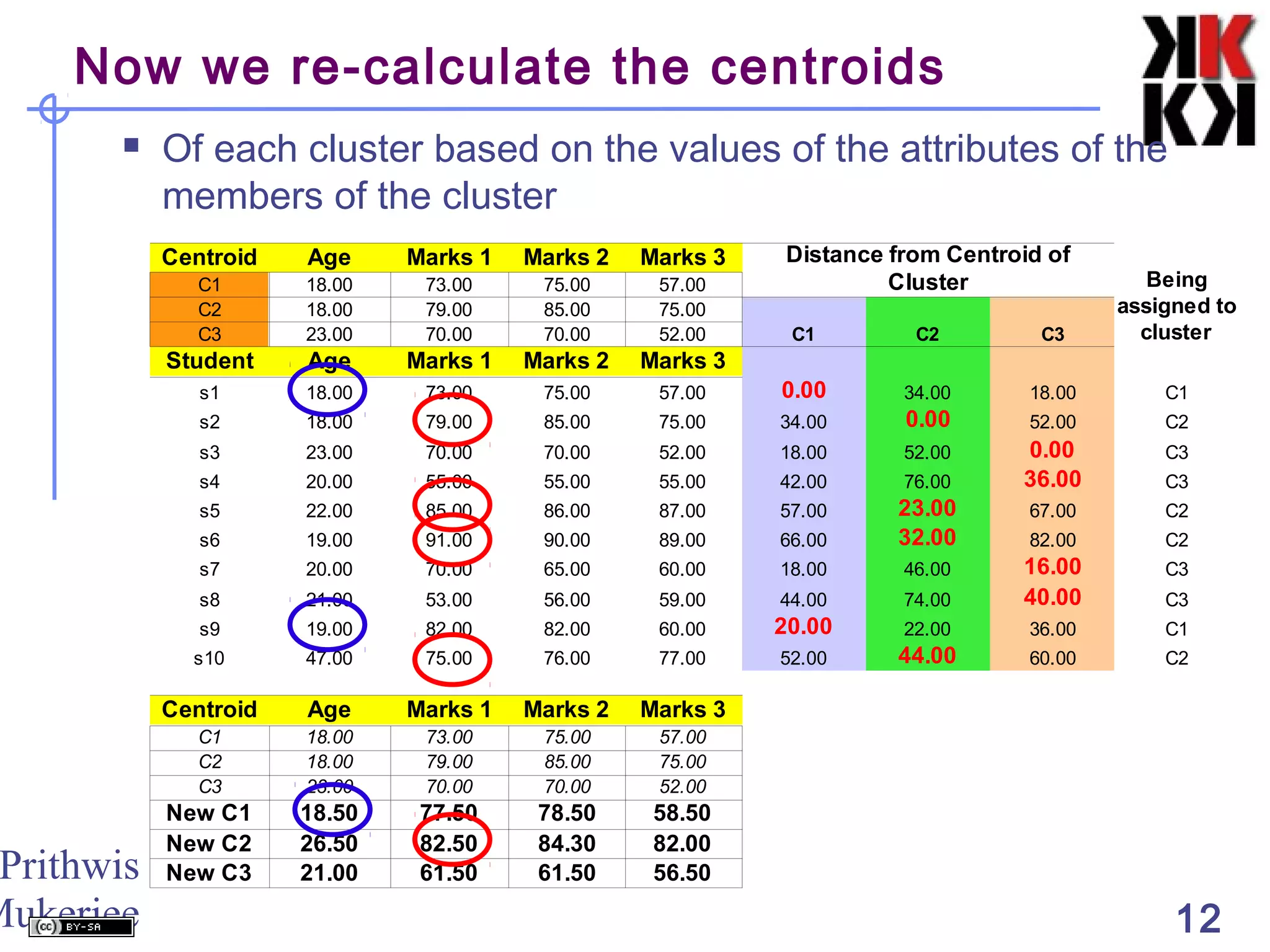 Prithwis
Mukerjee 12
Now we re-calculate the centroids
 Of each cluster based on the values of the attributes of the
members of the cluster
Centroid Age Marks 1 Marks 2 Marks 3
C1 18.00 73.00 75.00 57.00
C2 18.00 79.00 85.00 75.00
C3 23.00 70.00 70.00 52.00 C1 C2 C3
Student Age Marks 1 Marks 2 Marks 3
s1 18.00 73.00 75.00 57.00 0.00 34.00 18.00 C1
s2 18.00 79.00 85.00 75.00 34.00 0.00 52.00 C2
s3 23.00 70.00 70.00 52.00 18.00 52.00 0.00 C3
s4 20.00 55.00 55.00 55.00 42.00 76.00 36.00 C3
s5 22.00 85.00 86.00 87.00 57.00 23.00 67.00 C2
s6 19.00 91.00 90.00 89.00 66.00 32.00 82.00 C2
s7 20.00 70.00 65.00 60.00 18.00 46.00 16.00 C3
s8 21.00 53.00 56.00 59.00 44.00 74.00 40.00 C3
s9 19.00 82.00 82.00 60.00 20.00 22.00 36.00 C1
s10 47.00 75.00 76.00 77.00 52.00 44.00 60.00 C2
Centroid Age Marks 1 Marks 2 Marks 3
C1 18.00 73.00 75.00 57.00
C2 18.00 79.00 85.00 75.00
C3 23.00 70.00 70.00 52.00
New C1 18.50 77.50 78.50 58.50
New C2 26.50 82.50 84.30 82.00
New C3 21.00 61.50 61.50 56.50
Distance from Centroid of
Cluster Being
assigned to
cluster
 