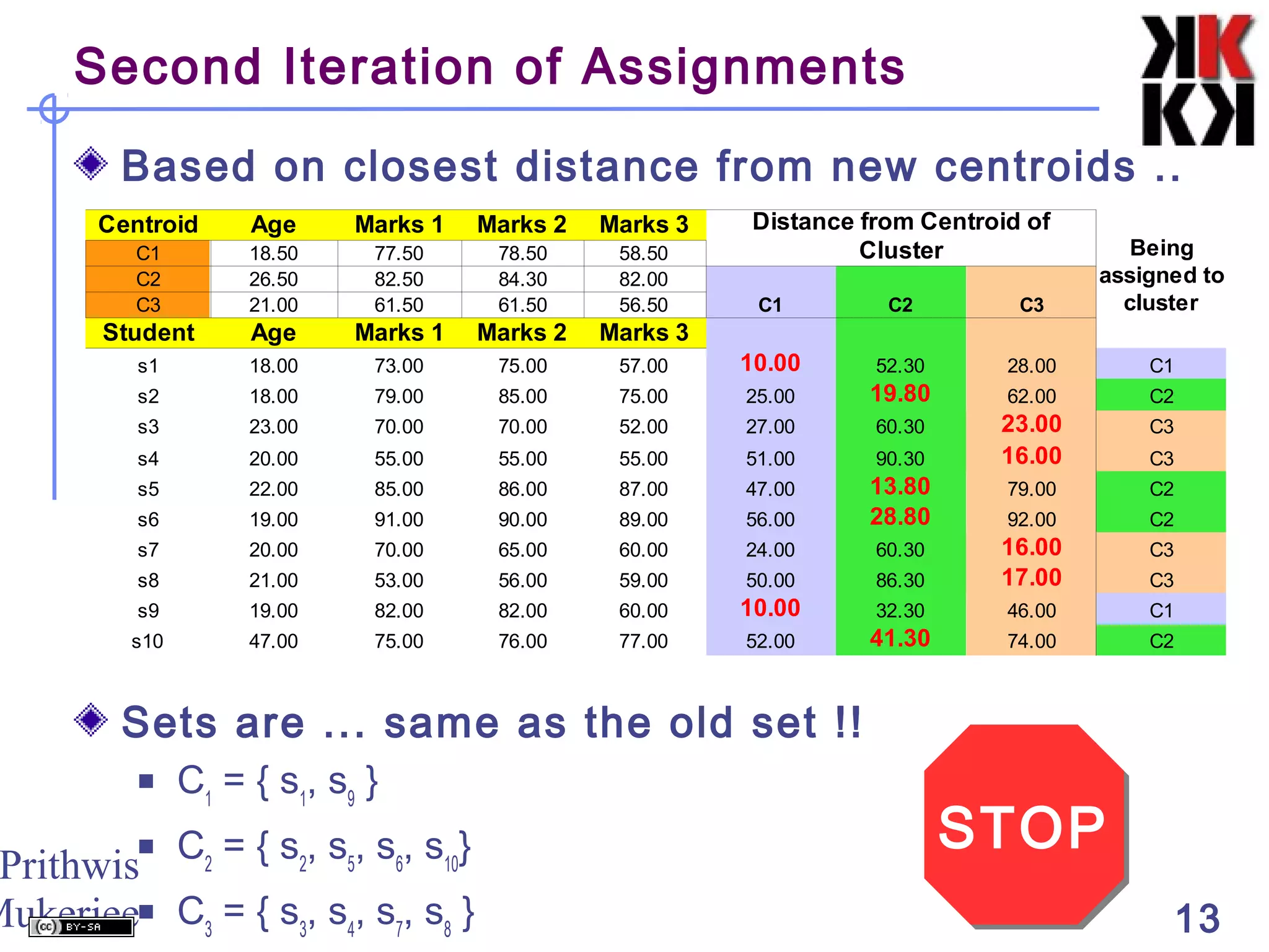 Prithwis
Mukerjee 13
Second Iteration of Assignments
Based on closest distance from new centroids ..
Sets are ... same as the old set !!
 C1
= { s1
, s9
}
 C2
= { s2
, s5
, s6
, s10
}
 C3
= { s3
, s4
, s7
, s8
}
Centroid Age Marks 1 Marks 2 Marks 3
C1 18.50 77.50 78.50 58.50
C2 26.50 82.50 84.30 82.00
C3 21.00 61.50 61.50 56.50 C1 C2 C3
Student Age Marks 1 Marks 2 Marks 3
s1 18.00 73.00 75.00 57.00 10.00 52.30 28.00 C1
s2 18.00 79.00 85.00 75.00 25.00 19.80 62.00 C2
s3 23.00 70.00 70.00 52.00 27.00 60.30 23.00 C3
s4 20.00 55.00 55.00 55.00 51.00 90.30 16.00 C3
s5 22.00 85.00 86.00 87.00 47.00 13.80 79.00 C2
s6 19.00 91.00 90.00 89.00 56.00 28.80 92.00 C2
s7 20.00 70.00 65.00 60.00 24.00 60.30 16.00 C3
s8 21.00 53.00 56.00 59.00 50.00 86.30 17.00 C3
s9 19.00 82.00 82.00 60.00 10.00 32.30 46.00 C1
s10 47.00 75.00 76.00 77.00 52.00 41.30 74.00 C2
Distance from Centroid of
Cluster Being
assigned to
cluster
STOPSTOP
 