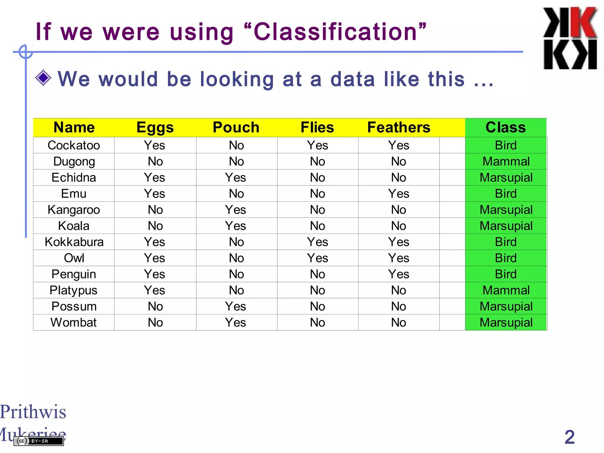 Prithwis
Mukerjee 2
If we were using “Classification”
Name Eggs Pouch Flies Feathers Class
Cockatoo Yes No Yes Yes Bird
Dugong No No No No Mammal
Echidna Yes Yes No No Marsupial
Emu Yes No No Yes Bird
Kangaroo No Yes No No Marsupial
Koala No Yes No No Marsupial
Kokkabura Yes No Yes Yes Bird
Owl Yes No Yes Yes Bird
Penguin Yes No No Yes Bird
Platypus Yes No No No Mammal
Possum No Yes No No Marsupial
Wombat No Yes No No Marsupial
We would be looking at a data like this ...
 