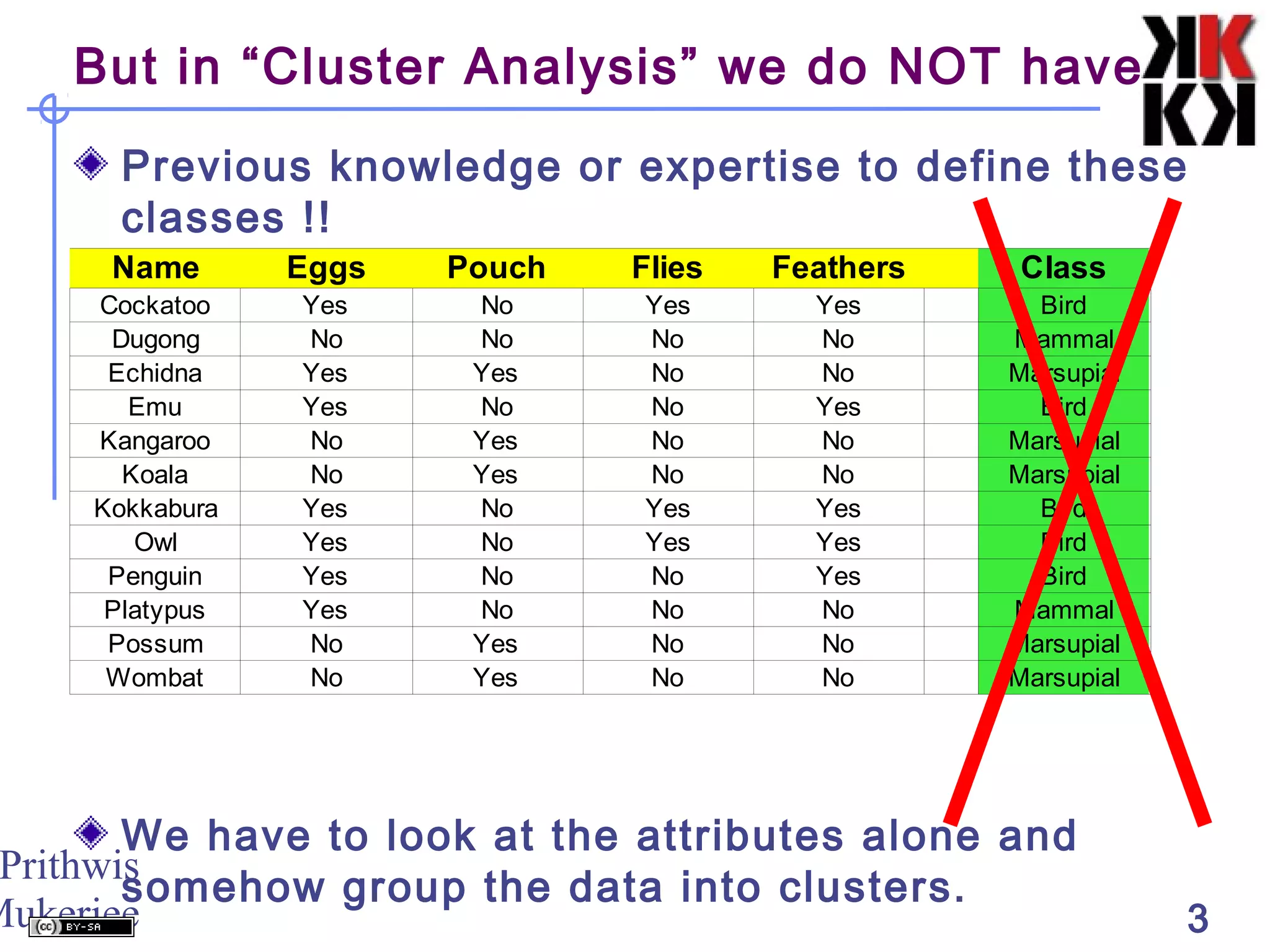Prithwis
Mukerjee 3
But in “Cluster Analysis” we do NOT have
Name Eggs Pouch Flies Feathers Class
Cockatoo Yes No Yes Yes Bird
No No No No Mammal
Yes Yes No No Marsupial
Emu Yes No No Yes Bird
Kangaroo No Yes No No Marsupial
Koala No Yes No No Marsupial
Yes No Yes Yes Bird
Owl Yes No Yes Yes Bird
Penguin Yes No No Yes Bird
Platypus Yes No No No Mammal
Possum No Yes No No Marsupial
Wombat No Yes No No Marsupial
Dugong
Echidna
Kokkabura
Previous knowledge or expertise to define these
classes !!
We have to look at the attributes alone and
somehow group the data into clusters.
 