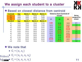 Prithwis
Mukerjee 11
We assign each student to a cluster
Based on closest distance from centroid
We note that
 C1
= { s1
, s9
}
 C2
= { s2
, s5
, s6
, s10
}
 C3
= { s3
, s4
, s7
, s8
}
Centroid Age Marks 1 Marks 2 Marks 3
C1 18.00 73.00 75.00 57.00
C2 18.00 79.00 85.00 75.00
C3 23.00 70.00 70.00 52.00 C1 C2 C3
Student Age Marks 1 Marks 2 Marks 3
s1 18.00 73.00 75.00 57.00 0.00 34.00 18.00 C1
s2 18.00 79.00 85.00 75.00 34.00 0.00 52.00 C2
s3 23.00 70.00 70.00 52.00 18.00 52.00 0.00 C3
s4 20.00 55.00 55.00 55.00 42.00 76.00 36.00 C3
s5 22.00 85.00 86.00 87.00 57.00 23.00 67.00 C2
s6 19.00 91.00 90.00 89.00 66.00 32.00 82.00 C2
s7 20.00 70.00 65.00 60.00 18.00 46.00 16.00 C3
s8 21.00 53.00 56.00 59.00 44.00 74.00 40.00 C3
s9 19.00 82.00 82.00 60.00 20.00 22.00 36.00 C1
s10 47.00 75.00 76.00 77.00 52.00 44.00 60.00 C2
Distance from Centroid of
Cluster Being
assigned to
cluster
 