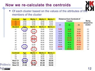 Prithwis
Mukerjee 12
Now we re-calculate the centroids
 Of each cluster based on the values of the attributes of the
members of the cluster
Centroid Age Marks 1 Marks 2 Marks 3
C1 18.00 73.00 75.00 57.00
C2 18.00 79.00 85.00 75.00
C3 23.00 70.00 70.00 52.00 C1 C2 C3
Student Age Marks 1 Marks 2 Marks 3
s1 18.00 73.00 75.00 57.00 0.00 34.00 18.00 C1
s2 18.00 79.00 85.00 75.00 34.00 0.00 52.00 C2
s3 23.00 70.00 70.00 52.00 18.00 52.00 0.00 C3
s4 20.00 55.00 55.00 55.00 42.00 76.00 36.00 C3
s5 22.00 85.00 86.00 87.00 57.00 23.00 67.00 C2
s6 19.00 91.00 90.00 89.00 66.00 32.00 82.00 C2
s7 20.00 70.00 65.00 60.00 18.00 46.00 16.00 C3
s8 21.00 53.00 56.00 59.00 44.00 74.00 40.00 C3
s9 19.00 82.00 82.00 60.00 20.00 22.00 36.00 C1
s10 47.00 75.00 76.00 77.00 52.00 44.00 60.00 C2
Centroid Age Marks 1 Marks 2 Marks 3
C1 18.00 73.00 75.00 57.00
C2 18.00 79.00 85.00 75.00
C3 23.00 70.00 70.00 52.00
New C1 18.50 77.50 78.50 58.50
New C2 26.50 82.50 84.30 82.00
New C3 21.00 61.50 61.50 56.50
Distance from Centroid of
Cluster Being
assigned to
cluster
 
