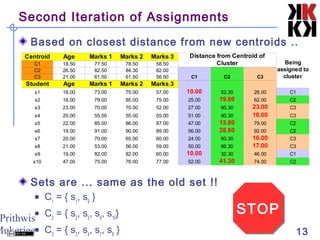 Prithwis
Mukerjee 13
Second Iteration of Assignments
Based on closest distance from new centroids ..
Sets are ... same as the old set !!
 C1
= { s1
, s9
}
 C2
= { s2
, s5
, s6
, s10
}
 C3
= { s3
, s4
, s7
, s8
}
Centroid Age Marks 1 Marks 2 Marks 3
C1 18.50 77.50 78.50 58.50
C2 26.50 82.50 84.30 82.00
C3 21.00 61.50 61.50 56.50 C1 C2 C3
Student Age Marks 1 Marks 2 Marks 3
s1 18.00 73.00 75.00 57.00 10.00 52.30 28.00 C1
s2 18.00 79.00 85.00 75.00 25.00 19.80 62.00 C2
s3 23.00 70.00 70.00 52.00 27.00 60.30 23.00 C3
s4 20.00 55.00 55.00 55.00 51.00 90.30 16.00 C3
s5 22.00 85.00 86.00 87.00 47.00 13.80 79.00 C2
s6 19.00 91.00 90.00 89.00 56.00 28.80 92.00 C2
s7 20.00 70.00 65.00 60.00 24.00 60.30 16.00 C3
s8 21.00 53.00 56.00 59.00 50.00 86.30 17.00 C3
s9 19.00 82.00 82.00 60.00 10.00 32.30 46.00 C1
s10 47.00 75.00 76.00 77.00 52.00 41.30 74.00 C2
Distance from Centroid of
Cluster Being
assigned to
cluster
STOPSTOP
 