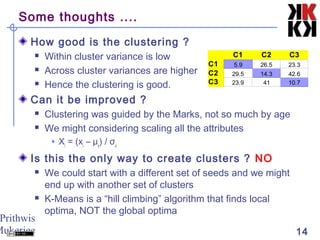 Prithwis
Mukerjee 14
Some thoughts ....
How good is the clustering ?
 Within cluster variance is low
 Across cluster variances are higher
 Hence the clustering is good.
Can it be improved ?
 Clustering was guided by the Marks, not so much by age
 We might considering scaling all the attributes
 Xi
= (xi
– μx
) / σx
Is this the only way to create clusters ? NO
 We could start with a different set of seeds and we might
end up with another set of clusters
 K-Means is a “hill climbing” algorithm that finds local
optima, NOT the global optima
C1 C2 C3
C1 5.9 26.5 23.3
C2 29.5 14.3 42.6
C3 23.9 41 10.7
 