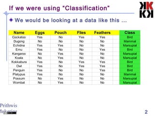 Prithwis
Mukerjee 2
If we were using “Classification”
Name Eggs Pouch Flies Feathers Class
Cockatoo Yes No Yes Yes Bird
Dugong No No No No Mammal
Echidna Yes Yes No No Marsupial
Emu Yes No No Yes Bird
Kangaroo No Yes No No Marsupial
Koala No Yes No No Marsupial
Kokkabura Yes No Yes Yes Bird
Owl Yes No Yes Yes Bird
Penguin Yes No No Yes Bird
Platypus Yes No No No Mammal
Possum No Yes No No Marsupial
Wombat No Yes No No Marsupial
We would be looking at a data like this ...
 