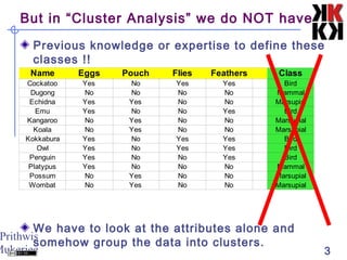 Prithwis
Mukerjee 3
But in “Cluster Analysis” we do NOT have
Name Eggs Pouch Flies Feathers Class
Cockatoo Yes No Yes Yes Bird
No No No No Mammal
Yes Yes No No Marsupial
Emu Yes No No Yes Bird
Kangaroo No Yes No No Marsupial
Koala No Yes No No Marsupial
Yes No Yes Yes Bird
Owl Yes No Yes Yes Bird
Penguin Yes No No Yes Bird
Platypus Yes No No No Mammal
Possum No Yes No No Marsupial
Wombat No Yes No No Marsupial
Dugong
Echidna
Kokkabura
Previous knowledge or expertise to define these
classes !!
We have to look at the attributes alone and
somehow group the data into clusters.
 