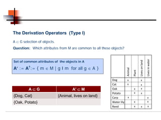 The Derivation Operators (Type I)
A ⊂ G selection of objects.
Question: Which attributes from M are common to all these objects?




                                                                                                      Lives in water
Set of common attributes of the objects in A




                                                                                      Lives on land
A’ := A↑:= { m ∈ M | g I m for all g ∈ A }




                                                                     Animal

                                                                              Plant
                                                          Dog        x                    x
                                                          Cat        x                    x
          A⊂G                         A′ ⊂ M              Oak                  x          x
                                                          Potato               x          x
{Dog, Cat}                    {Animal, lives on land}     Carp       x                                   x
{Oak, Potato}                                             Water lily           x                         x
                                                          Reed                 x          x               x
 