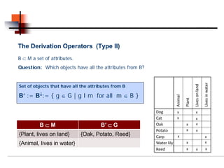 The Derivation Operators (Type II)
B ⊂ M a set of attributes.
Question: Which objects have all the attributes from B?




                                                                                                    Lives in water
Set of objects that have all the attributes from B




                                                                                    Lives on land
B’ := B↓:= { g ∈ G | g I m for all m ∈ B }




                                                                   Animal

                                                                            Plant
                                                          Dog        x                  x
                                                          Cat        x                  x
          B⊂M                         B′ ⊂ G              Oak                x          x
                                                          Potato             x          x
{Plant, lives on land}       {Oak, Potato, Reed}          Carp       x                                 x
{Animal, lives in water}                                  Water lily         x                         x
                                                          Reed               x          x               x
 