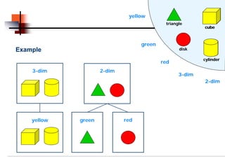 yellow
                                            triangle
                                                          cube



                                   green
Example                                           disk

                                                          cylinder
                                           red
    3-dim            2-dim
                                                  3-dim
                                                          2-dim




    yellow   green           red
 
