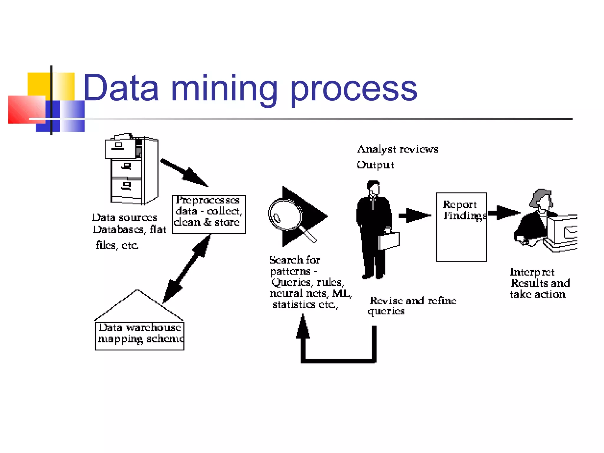 Data mining process

 