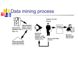 Data mining process

 