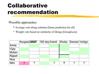 Collaborative
recommendation
RangeelaQSQT 100 daysAnand Sholay Deewar Vertigo
Smita
Vijay
Mohan
Rajesh
Nina
Nitin ? ? ? ? ? ?
•Possible approaches:
• Average vote along columns [Same prediction for all]
• Weight vote based on similarity of likings [GroupLens]
RangeelaQSQT 100 daysAnand Sholay Deewar Vertigo
Smita
Vijay
Mohan
Rajesh
Nina
Nitin ? ? ? ? ? ?
 