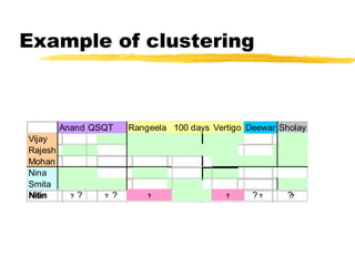 Example of clustering
RangeelaQSQT 100 daysAnand Sholay Deewar Vertigo
Smita
Vijay
Mohan
Rajesh
Nina
Nitin ? ? ? ? ? ?
Anand QSQT Rangeela 100 days Vertigo Deewar Sholay
Vijay
Rajesh
Mohan
Nina
Smita
Nitin ? ? ? ? ? ?
 