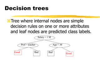 Tree where internal nodes are simple
decision rules on one or more attributes
and leaf nodes are predicted class labels.
Decision trees
Salary < 1 M
Prof = teacher
Good
Age < 30
Bad
Bad
Good
 