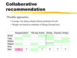 Collaborative
recommendation
RangeelaQSQT 100 daysAnand Sholay Deewar Vertigo
Smita
Vijay
Mohan
Rajesh
Nina
Nitin ? ? ? ? ? ?
•Possible approaches:
• Average vote along columns [Same prediction for all]
• Weight vote based on similarity of likings [GroupLens]
RangeelaQSQT 100 daysAnand Sholay Deewar Vertigo
Smita
Vijay
Mohan
Rajesh
Nina
Nitin ? ? ? ? ? ?
 