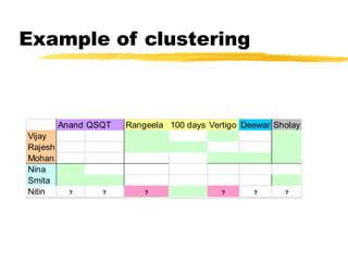 Example of clustering
RangeelaQSQT 100 daysAnand Sholay Deewar Vertigo
Smita
Vijay
Mohan
Rajesh
Nina
Nitin ? ? ? ? ? ?
Anand QSQT Rangeela 100 days Vertigo Deewar Sholay
Vijay
Rajesh
Mohan
Nina
Smita
Nitin ? ? ? ? ? ?
 
