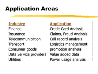 Application Areas
Industry Application
Finance Credit Card Analysis
Insurance Claims, Fraud Analysis
Telecommunication Call record analysis
Transport Logistics management
Consumer goods promotion analysis
Data Service providers Value added data
Utilities Power usage analysis
 